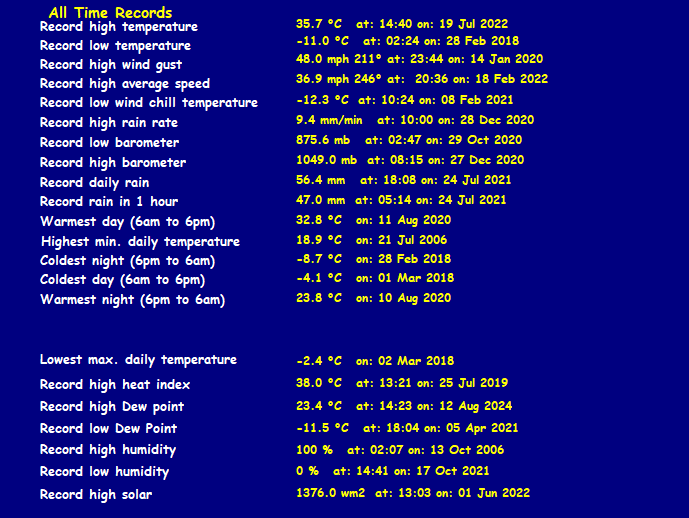 All time records