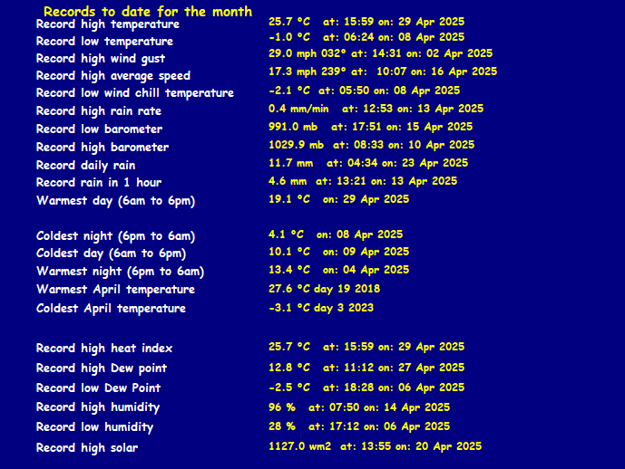 All time records for the month