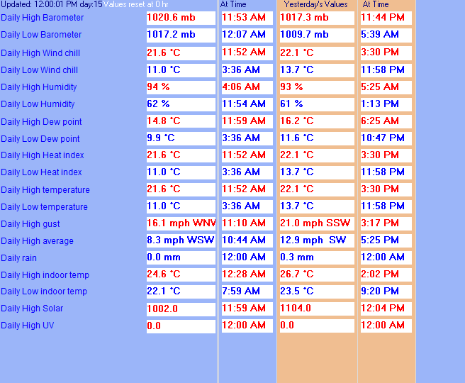 Daily Hi/Lows