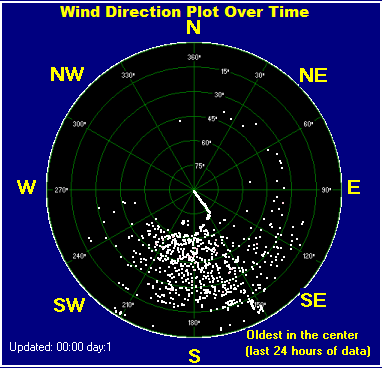 Wind 24 hours