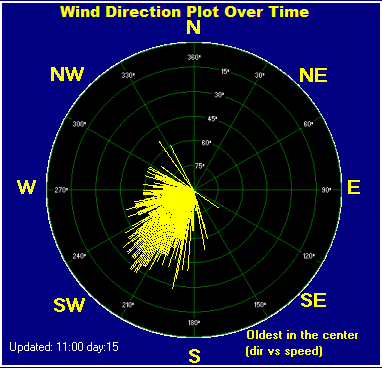 Wind dir speed