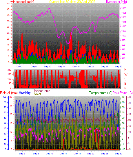 Month to date