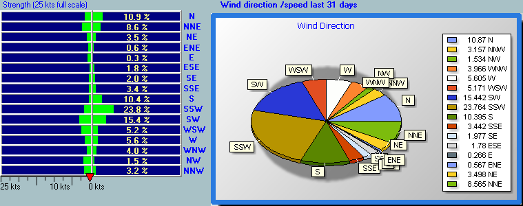 Wind Direction Plot
