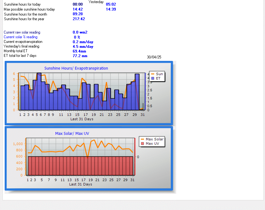 Solar Detail Graph