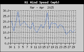 High Wind Speed History