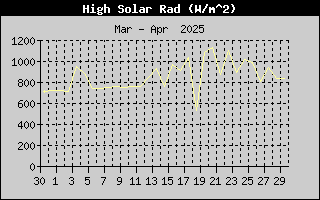 High Solar History