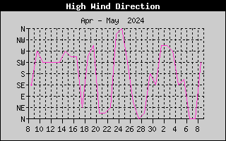 High Wind Direction