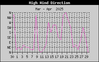 High Wind Direction