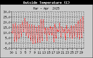 Outside Temperature Main