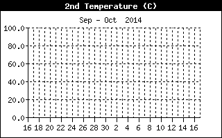Outside Temperature Secondary