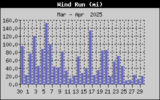 Wind Run