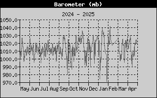 Yearly Barometer