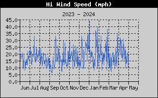 Yearly High Wind Speed
