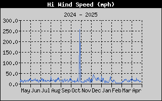 Yearly High Wind Speed