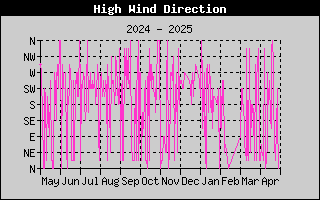 Yearly High Wind Direction