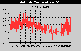 Yearly Temperature Main