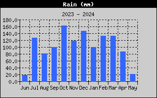 Yearly Rain