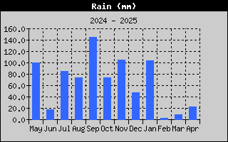 Yearly Rain