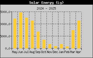 Yearly Solar Energy