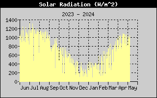 Yearly Solar Radiation