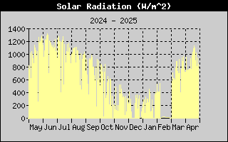 Yearly Solar Radiation