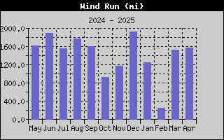 Yearly High Wind Run