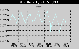 Air Density