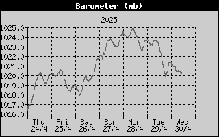 Barometer History