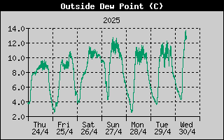 Dew Point History