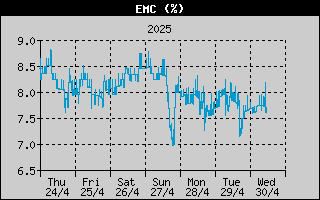 EMC History