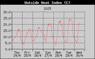 Heat Index History