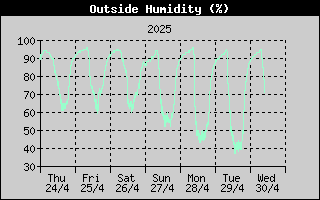 Humidity History