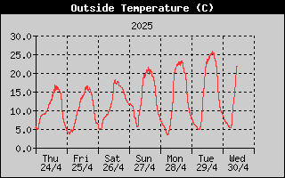 Outside Temperature