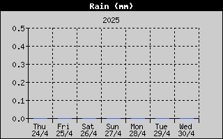 Rain History