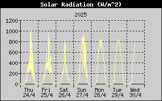 Solar Radiation History