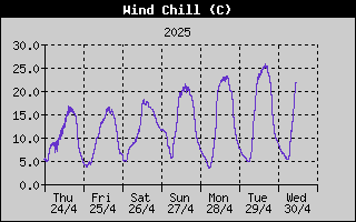 Wind Chill History