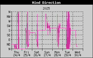 Wind Direction History