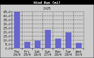 Wind Run History