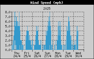 Wind Speed History