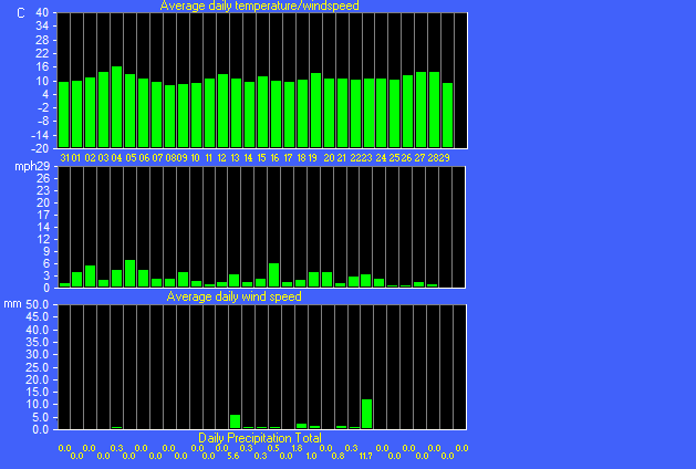 Wind temperature rain